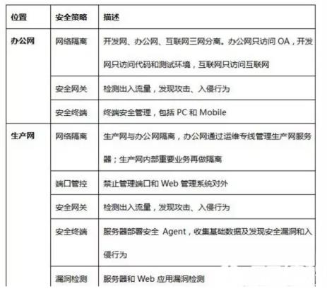 具有一定开发能力的公司如果打算自助建设安全体系可以参考，不过缺点也很明显，就是在完全云环境下，不好落地，管理成本较大，大多数互联网公司如果没有足够人力、财力投入很难搞定。