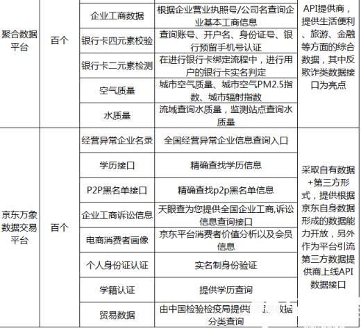 实际上，API并不是一个新鲜事物，早在2012年谷歌已经创造了每天通过API处理50亿笔交易的记录，而著名SaaS提供商Salesforce年收入中有一半是通过API产生的，“API经济”早已成为科技界的一个热词，只是过去API接口交换的内容更多是标准化的应用能力而非数据，但从目前尚存的蛛丝马迹中可依稀看到，大规模数据流通的未来新星也将会是数据API范式。