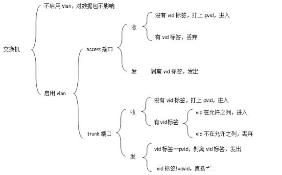 认识Access、Trunk和Hybrid三种交换机端口模式_Access_Trunk_Hybrid_交换机_端口_编程学习网