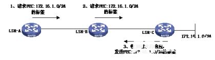 下游LSR如果工作在DOD方式（下游按需分发）下，只有在接收到上游LDP邻居的Labelrequestmessage后才回应Labelmappingmessage分发标签（针对标记请求消息所指定的FEC）。下图中LSR-C工作在DOD模式下，LSR-A的触发策略生效（LSR-A转发到172.16.1.0/24的报文流量达到设定阀值）后将向172.16.1.0/24的下游发送标记请求消息Labelrequestmessage（请求172.16.1.0/24的标签）。最终LSR-C收到请求，发送Labelmappingmessage响应。