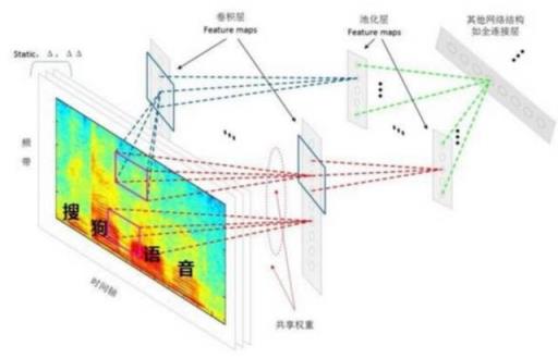 搜狗 CNN 语音识别系统建模流程