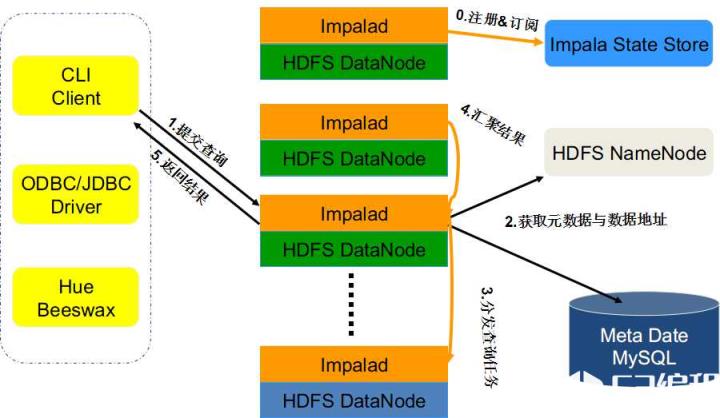 从各个方面来认识和理解Impala的架构设计_java_Oracle_大数据_编程学习网教育