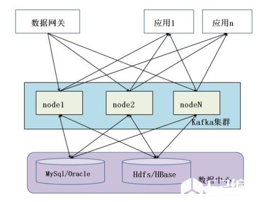 使用kafka解决我们上述提到的问题。