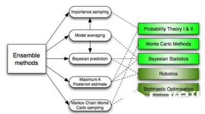 原始的集成方法是贝叶斯平均，但是最近的算法包括纠错输出编码、Bagging 和 Boosting。