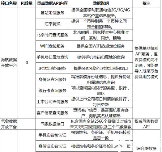 正因为数据API具备如此显著的优势，目前已经成为业界试水数据开放与交易的最热门方式。除传统BAT外，京东、海南航空等业界巨头在数据能力开放中均使用了数据API作为数据交换标准，另外更出现了如聚合数据等平台性玩家，汇聚跨行业数据API打造数据交易生态体系。下表是部分典型数据API开放接口运营商的信息，大家可自行体验感受下。