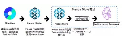 首先我们把Jenkins的Master通过Marathon发布，Marathon 去调用 Mesos Master，之后Mesos Master再去Slave节点起Jenkins的Master。