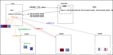 客户端将要读取的文件路径发送给namenode，namenode获取文件的元信息(主要是block的存放位置信息)返回给客户端，客户端根据返回的信息找到相应datanode逐个获取文件的block并在客户端本地进行数据追加合并从而获得整个文件。