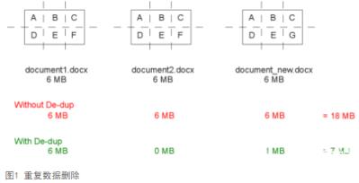 该例中一共有三个文件。第一个文件，document1.docx，是个大小为6MB的简单的  word文档。第二个文件，document2.docx，是第一个文件的拷贝，只是文件名 不同。最后那个文件，document_new.docx，在document1.docx基础了进行某些 小的修改，其大小仍旧为6MB.