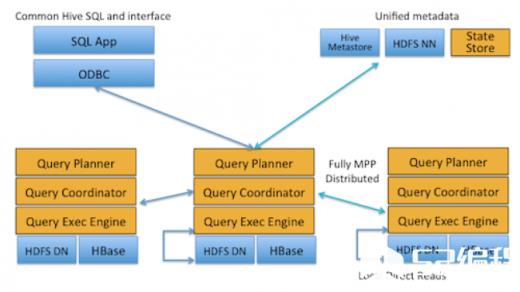 上面可以看出，位于Datanode上的每个impalad进程，都具有QueryPlanner、QueryCoordinator、QueryExecEngine这几个组件，每个Impala节点在功能集合上是对等的，也就是说