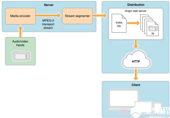 上图可以看出，HLS总共有三个部分: Serve、CDN、Client。