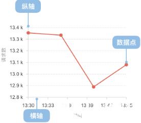 折线图用于显示数据在一个连续的时间间隔或者时间跨度上的变化