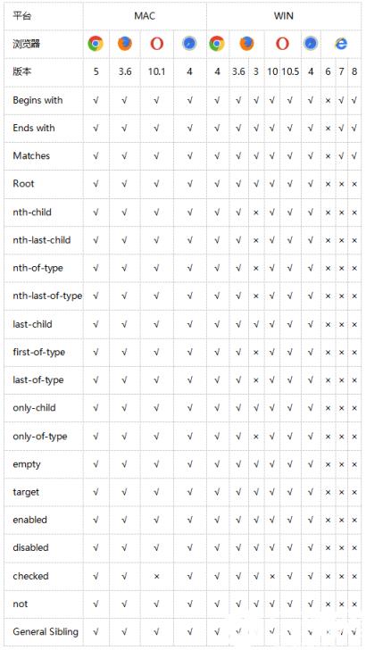 CSS3选择器兼容一览表