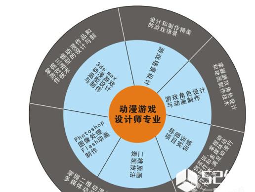 动漫游戏设计专业发展前景及常用软件推荐_动漫游戏设计_游戏设计教程_游戏设计软件_编程学习网