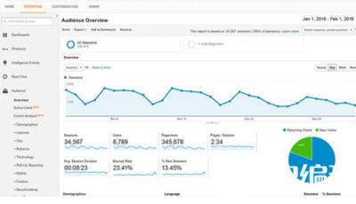 网站分析工具十分重要，GoogleAnalytics(分析)适用于复杂的分析。如你所料，GoogleAnalytics(分析)可轻松地与其他Google资源(例如AdWords，SearchConsole，DoubleClick以及最近的Firebase)整合。虽然GoogleAnalytics(分析)免费版有一些限制，但功能强大，足以满足中小型企业的需求。