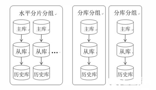 由于数据库集群规模较大，数据结转平台应该具备水平扩展能力。我们采用的方案是将数据结转最核心的组件定时任务和数据库操作(数据结转执行器)独立出来，进行分布式部署。如下图3所示