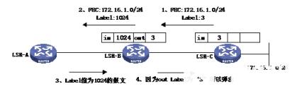 在实际应用当中（如MPLSVPN），对于EgressLSR在弹出最外层Label后还需要进行其它较复杂的三层工作。而事实上最外层标签的作用在MPLSVPN的应用中只是为了将报文送到EgressLSR。