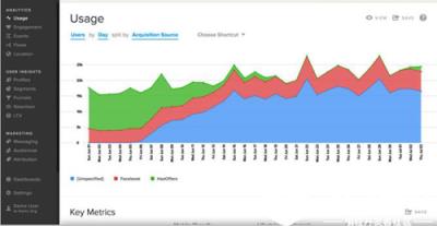 GoogleAnalytics(分析)，Kissmetrics和Mixpanel主要关注网络分析，并具有集成应用分析能力，Localytics则是关于移动应用分析。Localytics是了解用户如何与应用互动的理想选择。它可以告诉你，每个用户打开应用程序的频率，花费了多少时间使用，以及应用程序中的哪些活动或内容得到了用户的最多关注。