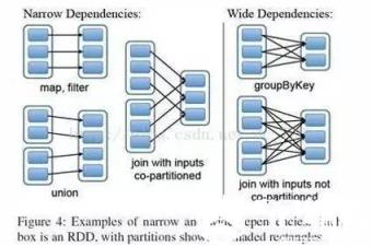 窄依赖(narrowdependencies)和宽依赖(widedependencies)。窄依赖是指父RDD的每个分区都只被子RDD的一个分区所使用。相应的，那么宽依赖就是指父RDD的分区被多个子RDD的分区所依赖。例如，map就是一种窄依赖，而join则会导致宽依赖