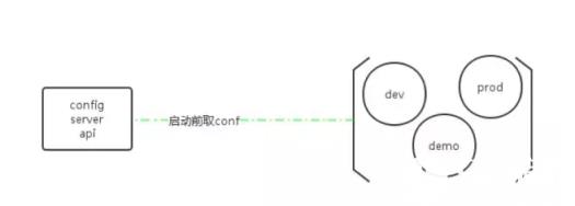 讲一下如何进行配置的更新。首先我们做了一个配置中心的一期，