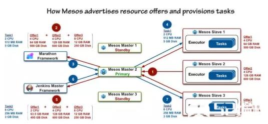 这张图是Mesos整体的调度流程。第一步，它的集群有三个Mesos Slave节点资源，资源上报到Mesos Master，Mesos Master收集到这些资源之后把这些资源再提供给Marathon，Marathon如果要发任务，它确认一个Offer1，Offer1足够任务来运行，就拒绝其他的Offer，并把这个任务发送给Mesos Master，之后Mesos Master去找Slave1起Marathon的任务。