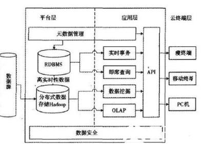 Hadoop带有用 java 语言编写的框架，因此运行在 linux 生产平台上是非常理想的。