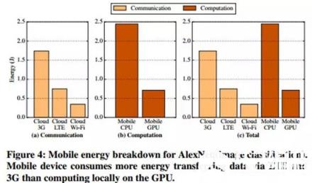 下图4是不同网络条件下，使用云服务器和手机CPU/GPU下的电量消耗情况：