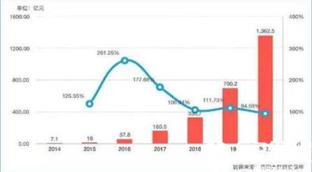 据贵阳大数据交易所统计，2015年中国金融大数据应用市场规模达到16亿元，预计这一数字在2020年将突破1300亿元，金融行业有望进入大数据的快车道时代。