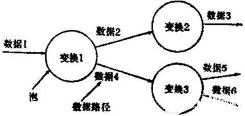 当数据从输入流动到输出时就要应用这些变换。它的基本形式如下图。