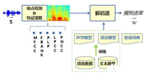 同时，我也附上搜狗、云知声提供的各自的语音识别系统的流程，以供大家学习、比较、参考：