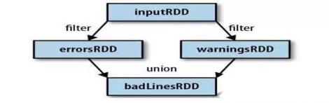 park会使用谱系图来记录这些不同RDD之间的依赖关系，Spark需要用这些信息来按需计算每个RDD，也可以依靠谱系图在持久化的RDD丢失部分数据时用来恢复所丢失的数据。(如下图，过滤errorsRDD与warningsRDD,最终调用union()函数)