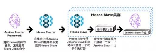 Jenkins Master做的是调度，Jenkins Slave则是真正执行构建任务的地方。