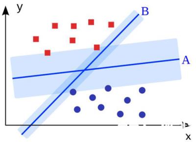 SVM 是二进制分类算法。给定 N 维坐标下两种类型的点