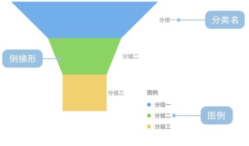 漏斗图总是开始于一个100%的数量，结束于一个较小的数量。