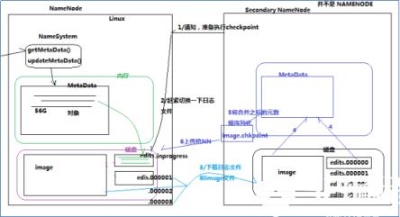 每隔一段时间，会由secondary namenode将namenode上积累的所有edits和一个最新的fsimage下载到本地，并加载到内存进行merge(这个过程称为checkpoint)。