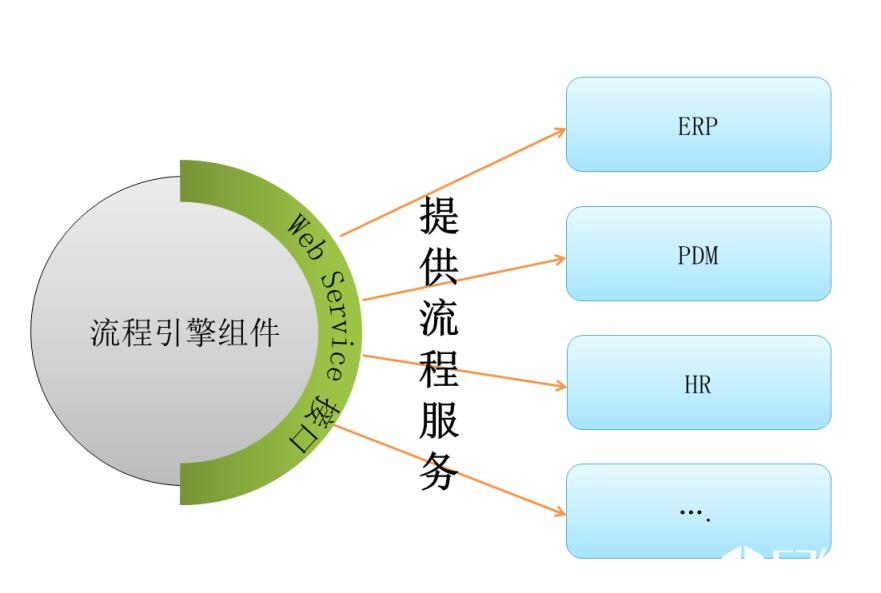 所以生成源代码模式也可认为是一种代码生成器。