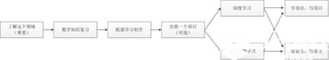 图1 AI领域学习路线图