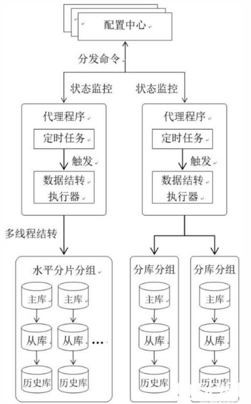 综合上面提到的3个设计要点，我们得到图4所示的总体架构，需要特别说明的是，对于水平分片的分组，我们采用的是多线程结转，对于不同结转单元不存在数据共享问题，所以无需考虑并发锁等问题。