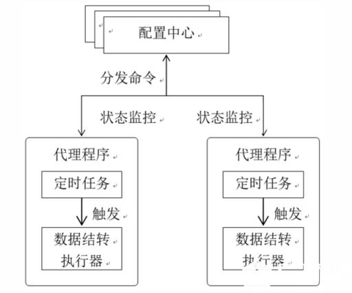 结转任务的触发条件配置在代理程序中的定时任务中，而执行条件和目标分组则作为数据结转执行器的执行参数。通过水平扩展代理程序，我们对更多的数据库进行结转。