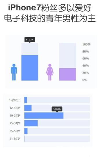 从下面经由微舆情处理的数据图表中，我们可以清晰地看到iPhone7的粉丝属性信息，而这也是iPhone7的主要消费人群特征。