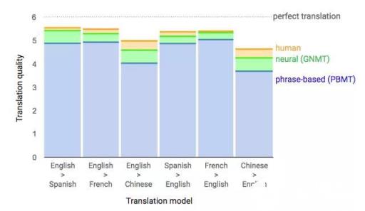 人工智能Google翻译内核升级_人工智能_尖端技术_计算机_编程学习网